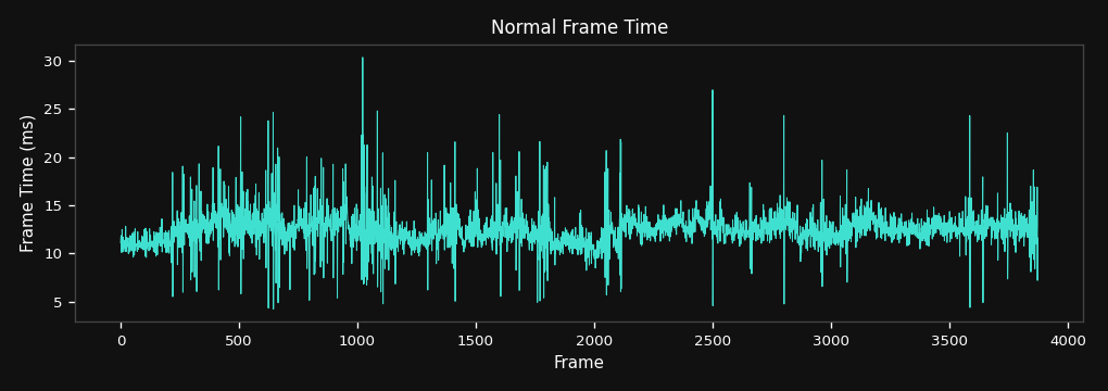 Frame Time Over Time