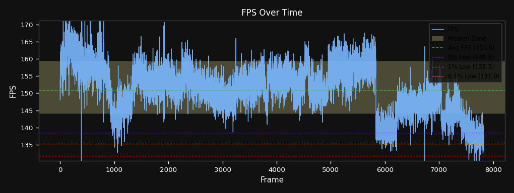 FPS over time