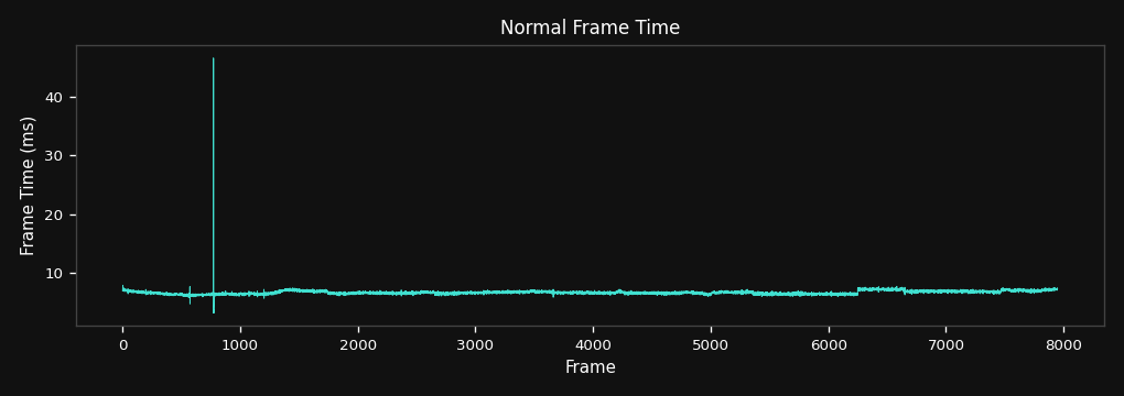 Frame time over time