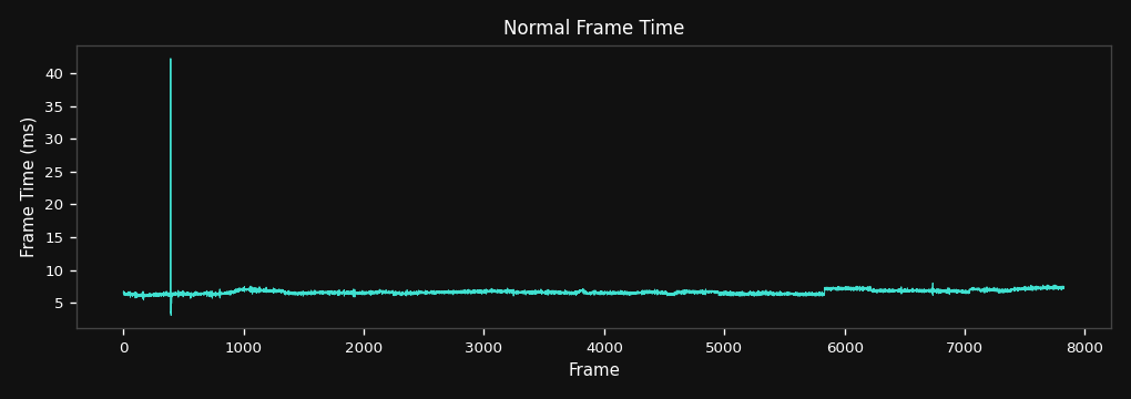 Frame Time Over Time