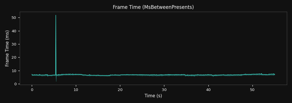 Frame time over time