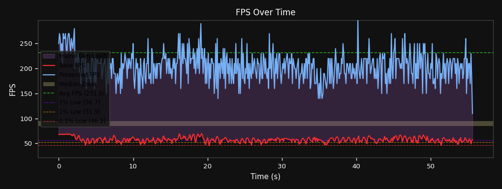 FPS Over Time