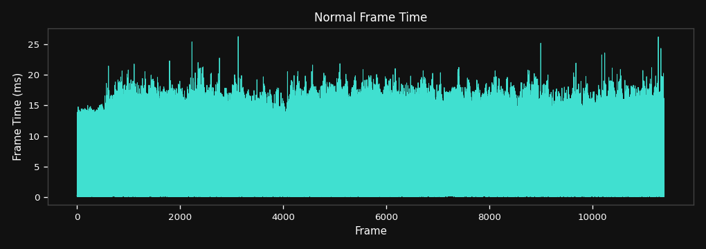 Frame Time Over Time
