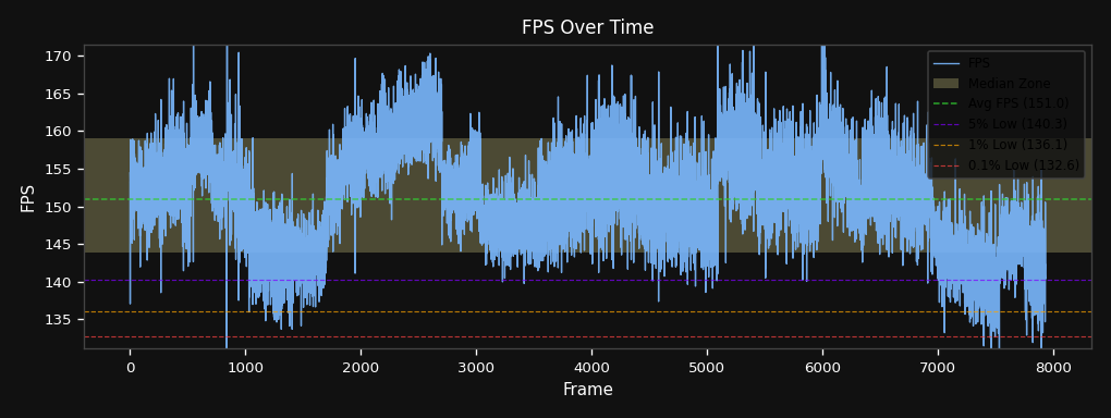 FPS over time