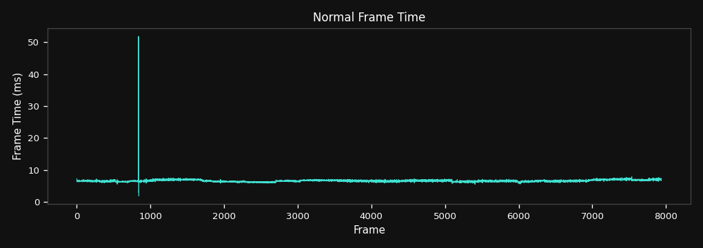 Frame time over time