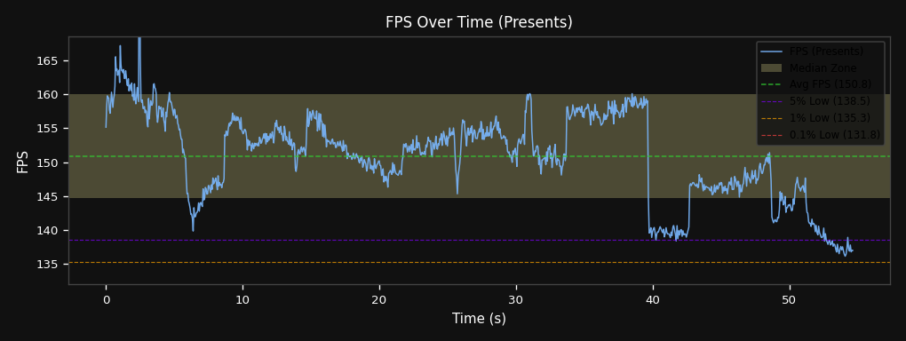 FPS Over Time