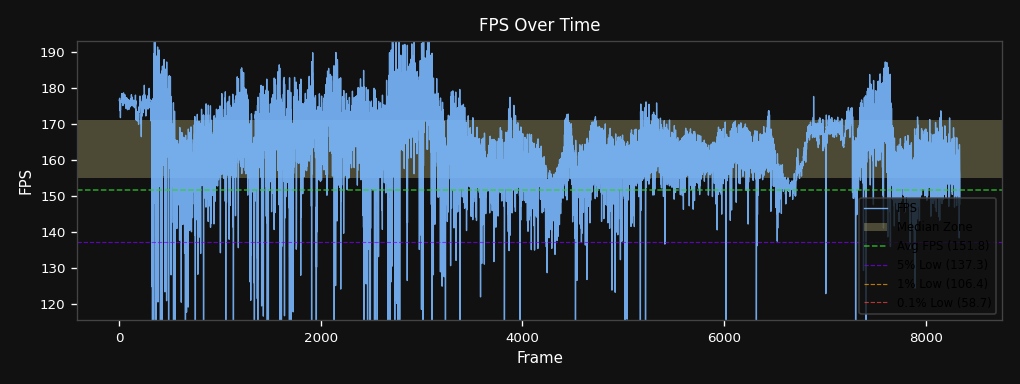 FPS over time
