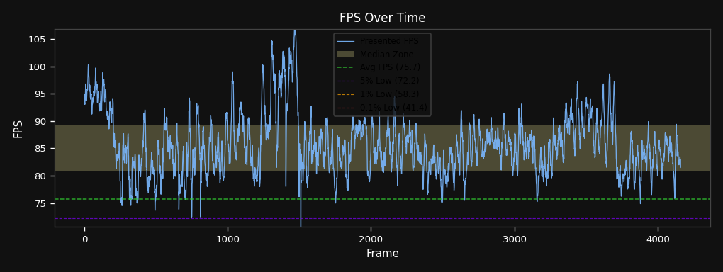 FPS over time